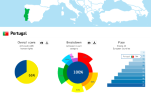 Mapa Arco-Íris da Ilga Europe